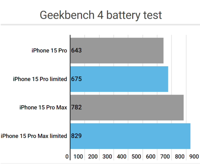 陈场镇apple维修站iPhone15Pro的ProMotion高刷功能耗电吗