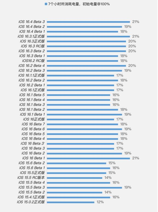陈场镇苹果手机维修分享iOS 16.4 Beta 3续航跑分等测试结果汇总 