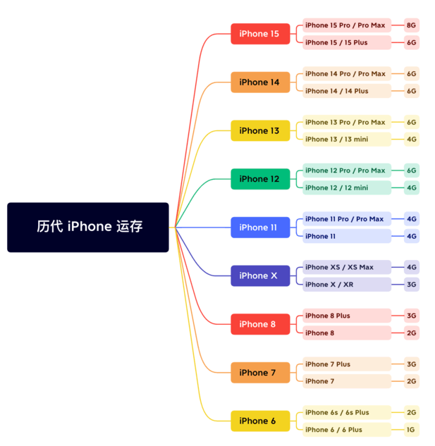 陈场镇苹果维修网点分享苹果历代iPhone运存汇总 