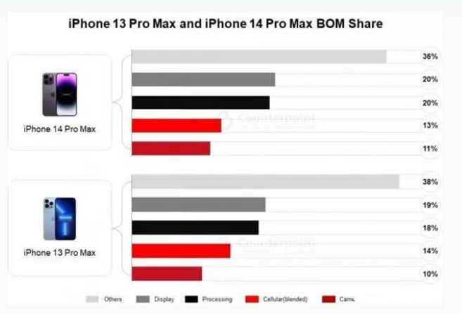 陈场镇苹果手机维修分享iPhone 14 Pro的成本和利润 