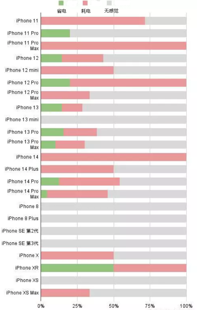 陈场镇苹果手机维修分享iOS16.2太耗电怎么办？iOS16.2续航不好可以降级吗？ 