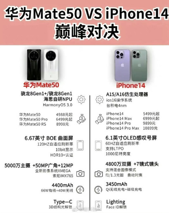 陈场镇苹果14维修分享iPhone14和华为mate50，应该怎么选 
