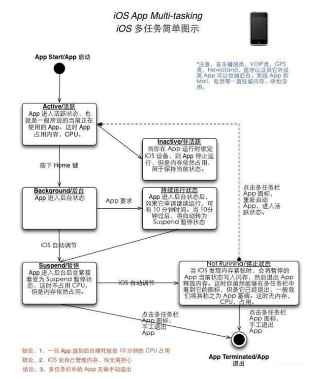 陈场镇苹果手机维修分享iPhone 为什么不加大内存 