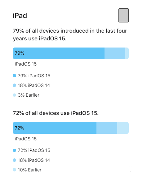 陈场镇苹果手机维修分享iOS 16将至，iOS 15安装率怎么样 