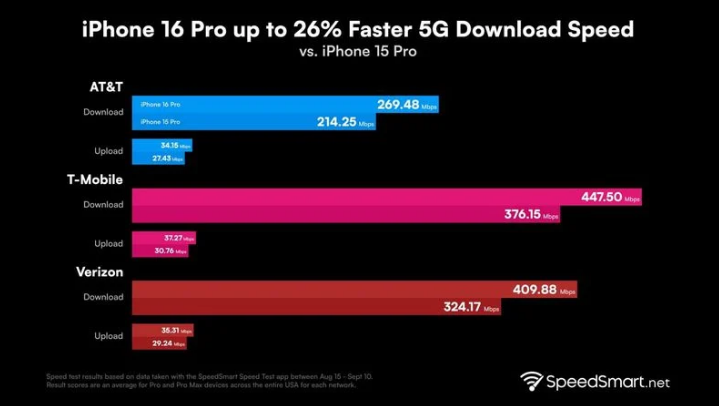 陈场镇苹果手机维修分享iPhone 16 Pro 系列的 5G 速度 