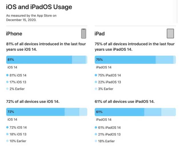 陈场镇苹果手机维修分享有多少用户更新了 iOS 14 