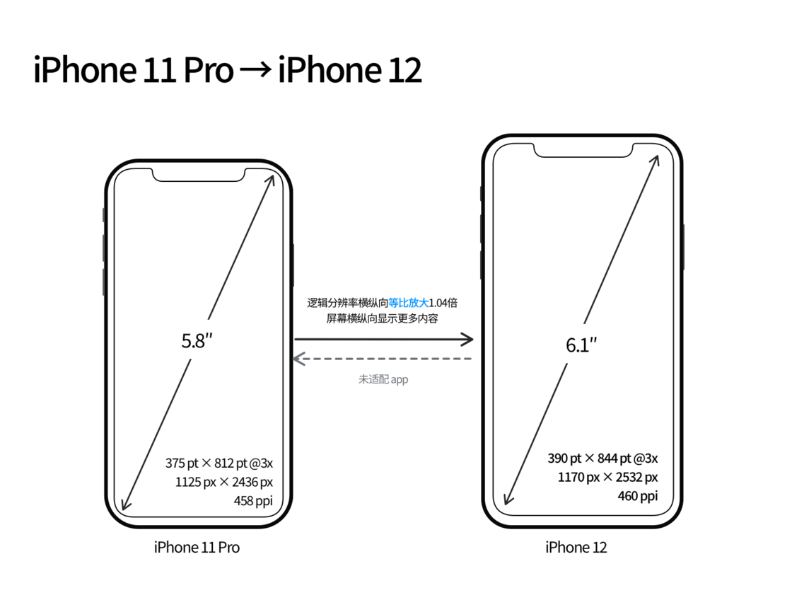 陈场镇苹果手机维修分享iPhone 12 mini 和 iPhone 12 Pro 的尺寸变化会改变显示内容吗 